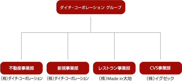 組織図